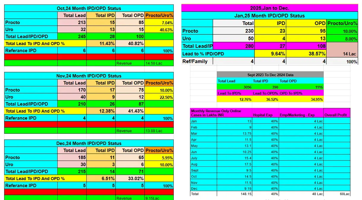 Monthly IPD and OPD results table for Advance Laser Clinic