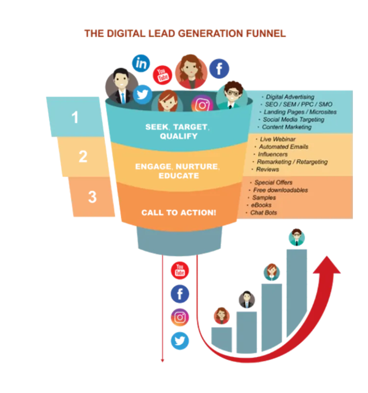 The digital lead generation funnel: make target audience aware, engage with qualified prospects, call to action